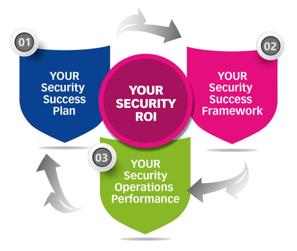 Diagram showing the 3 steps to security success secured. South East security guards.